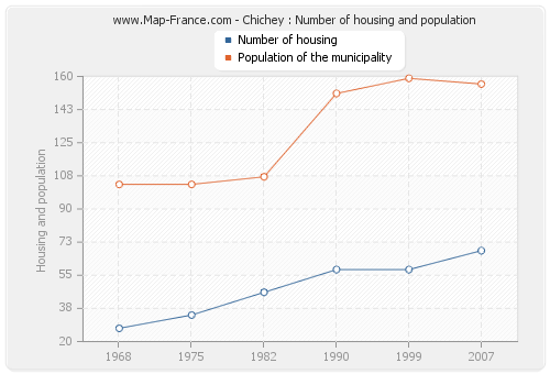 Chichey : Number of housing and population