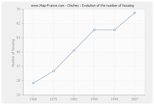 Chichey : Evolution of the number of housing