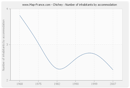 Chichey : Number of inhabitants by accommodation