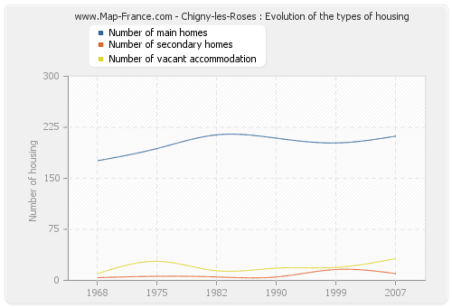 Chigny-les-Roses : Evolution of the types of housing