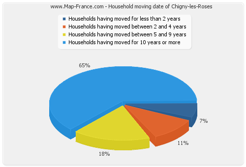 Household moving date of Chigny-les-Roses