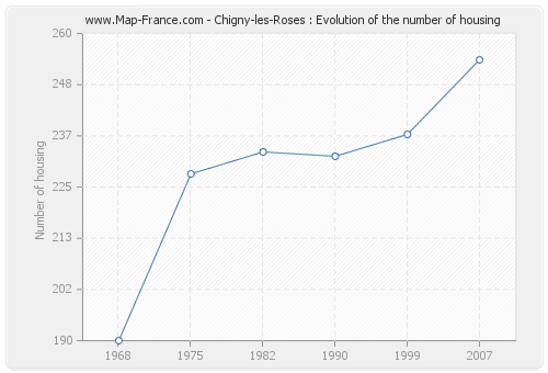 Chigny-les-Roses : Evolution of the number of housing