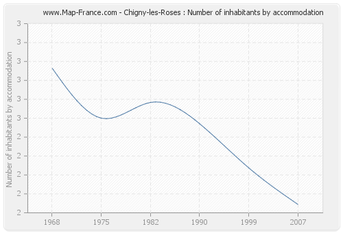Chigny-les-Roses : Number of inhabitants by accommodation