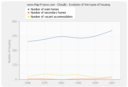 Chouilly : Evolution of the types of housing