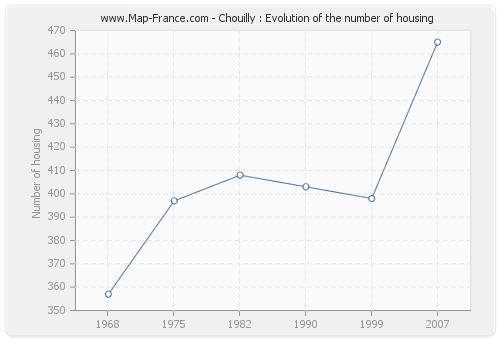 Chouilly : Evolution of the number of housing