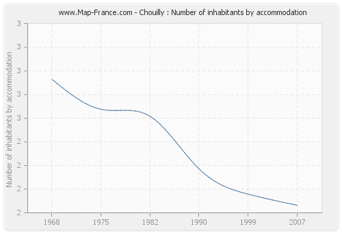Chouilly : Number of inhabitants by accommodation