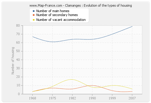 Clamanges : Evolution of the types of housing