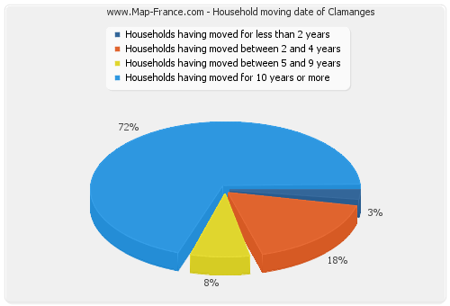 Household moving date of Clamanges