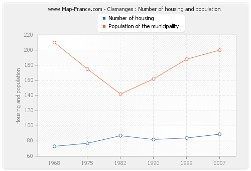 Clamanges : Number of housing and population