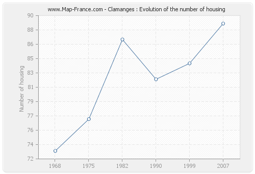 Clamanges : Evolution of the number of housing