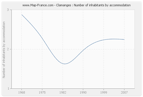 Clamanges : Number of inhabitants by accommodation