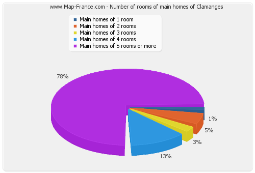 Number of rooms of main homes of Clamanges