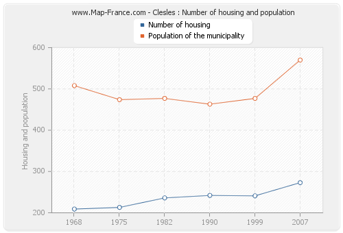 Clesles : Number of housing and population