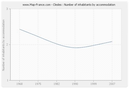 Clesles : Number of inhabitants by accommodation