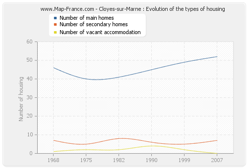 Cloyes-sur-Marne : Evolution of the types of housing