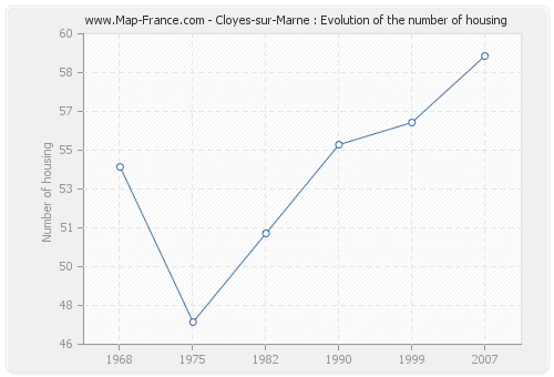 Cloyes-sur-Marne : Evolution of the number of housing