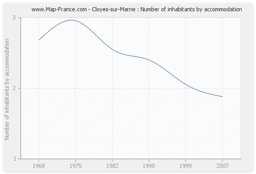 Cloyes-sur-Marne : Number of inhabitants by accommodation