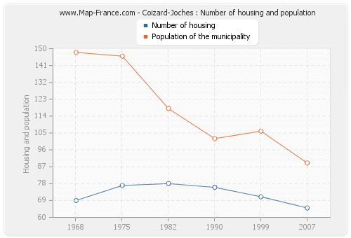Coizard-Joches : Number of housing and population