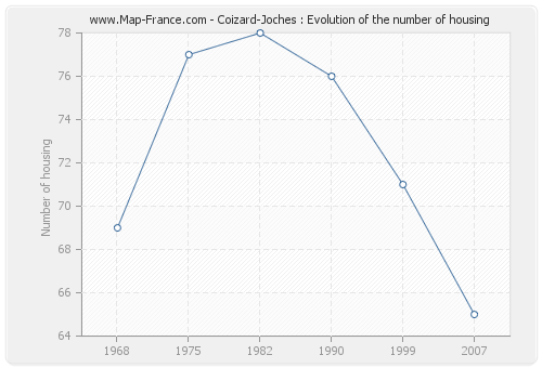 Coizard-Joches : Evolution of the number of housing