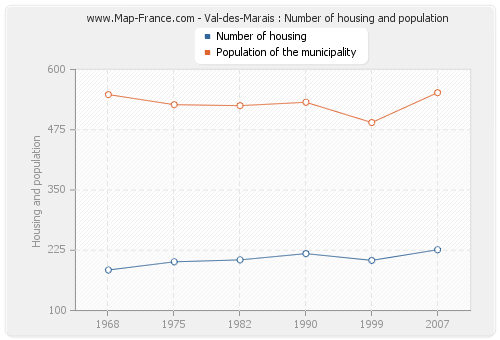 Val-des-Marais : Number of housing and population