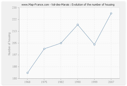 Val-des-Marais : Evolution of the number of housing