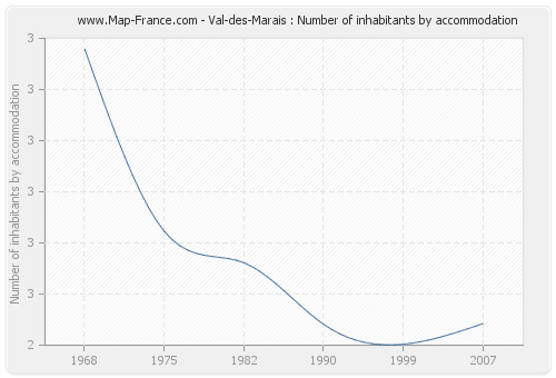 Val-des-Marais : Number of inhabitants by accommodation
