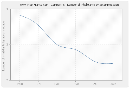 Compertrix : Number of inhabitants by accommodation