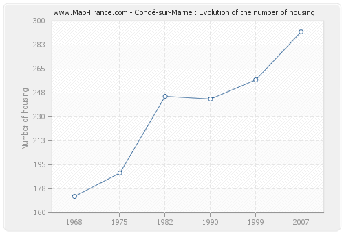 Condé-sur-Marne : Evolution of the number of housing