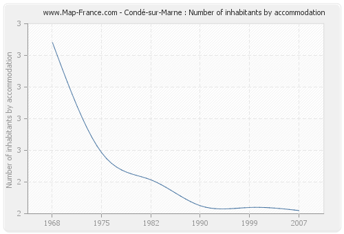 Condé-sur-Marne : Number of inhabitants by accommodation