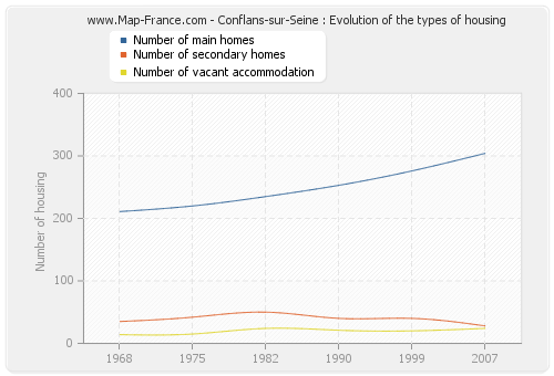 Conflans-sur-Seine : Evolution of the types of housing