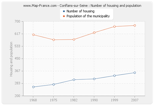 Conflans-sur-Seine : Number of housing and population
