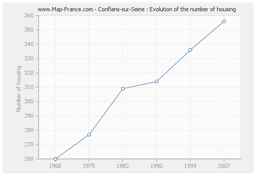 Conflans-sur-Seine : Evolution of the number of housing