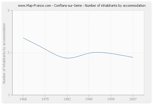 Conflans-sur-Seine : Number of inhabitants by accommodation