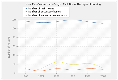 Congy : Evolution of the types of housing