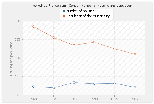 Congy : Number of housing and population