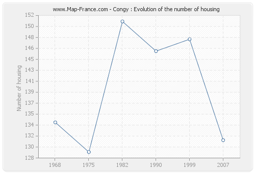 Congy : Evolution of the number of housing