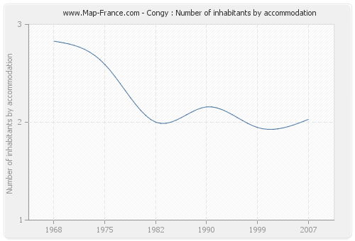 Congy : Number of inhabitants by accommodation