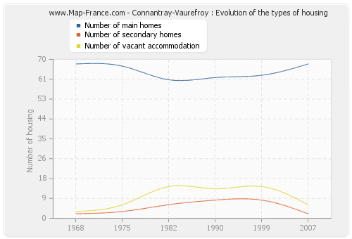 Connantray-Vaurefroy : Evolution of the types of housing
