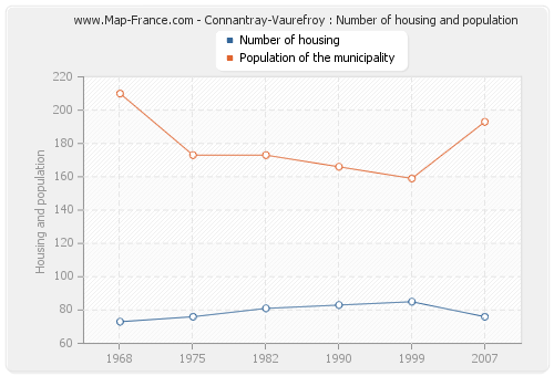 Connantray-Vaurefroy : Number of housing and population