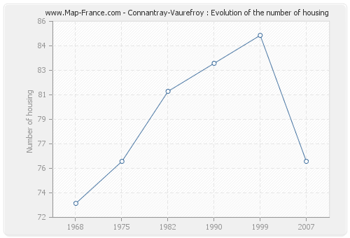 Connantray-Vaurefroy : Evolution of the number of housing