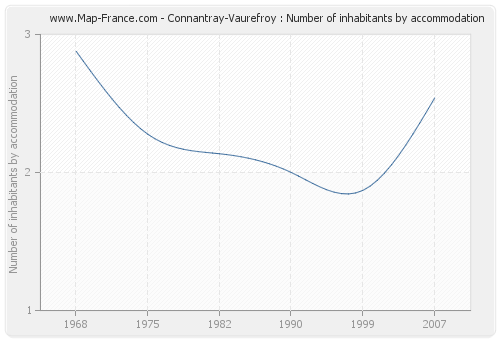 Connantray-Vaurefroy : Number of inhabitants by accommodation