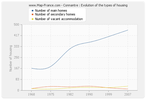 Connantre : Evolution of the types of housing