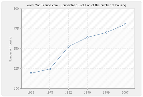 Connantre : Evolution of the number of housing