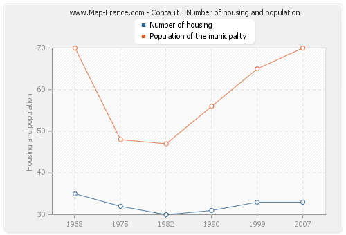 Contault : Number of housing and population