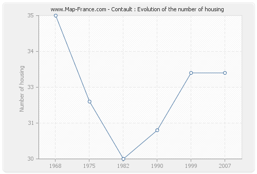 Contault : Evolution of the number of housing