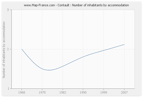 Contault : Number of inhabitants by accommodation