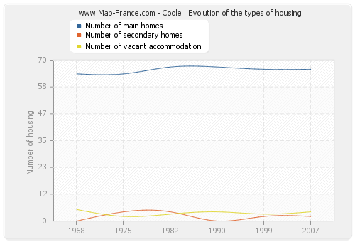 Coole : Evolution of the types of housing