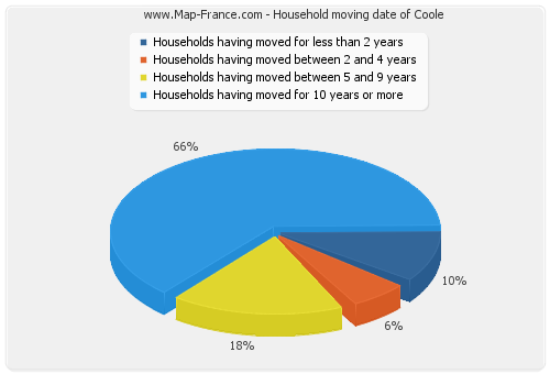 Household moving date of Coole