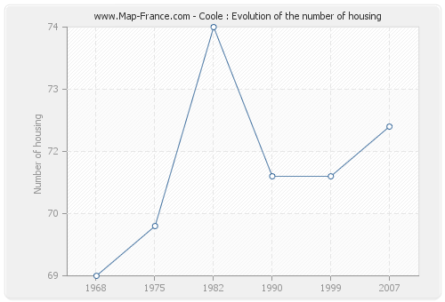 Coole : Evolution of the number of housing