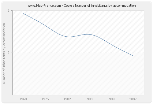 Coole : Number of inhabitants by accommodation